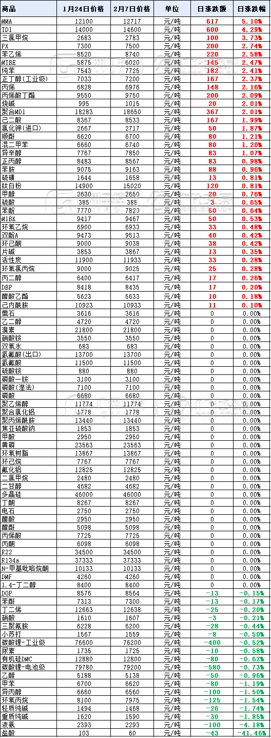 yl23411集团官网股份资讯｜暴涨2000元/吨！年后第一波涨价潮，35种化工原料开涨！